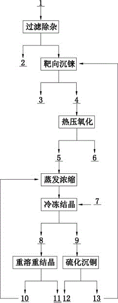 A method of comprehensively recovering rhenium and copper from copper smelting waste acid