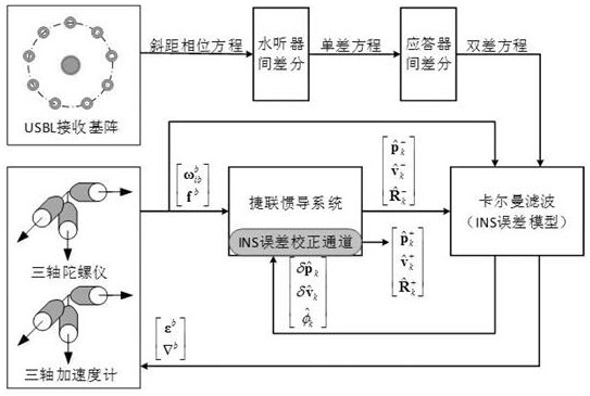 A sins/usbl phase difference tight integrated navigation and positioning method based on double transponders