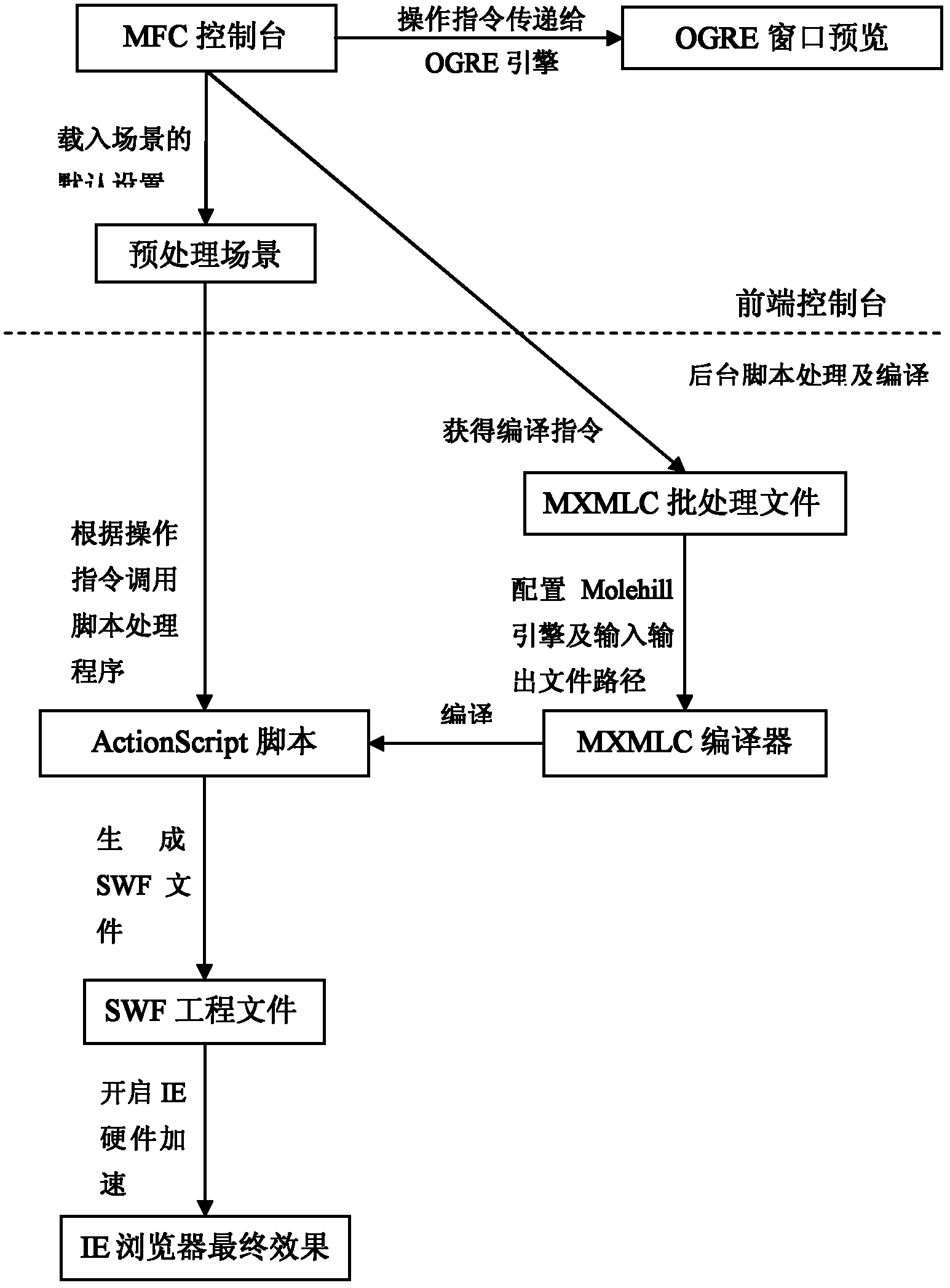 Flash-based three-dimensional game scene management system