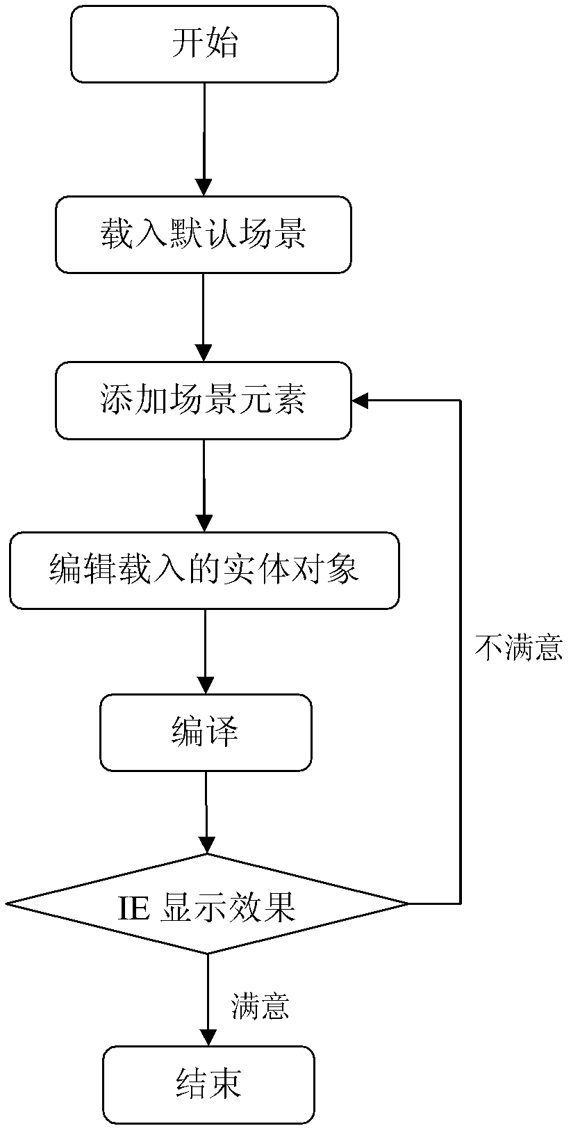 Flash-based three-dimensional game scene management system