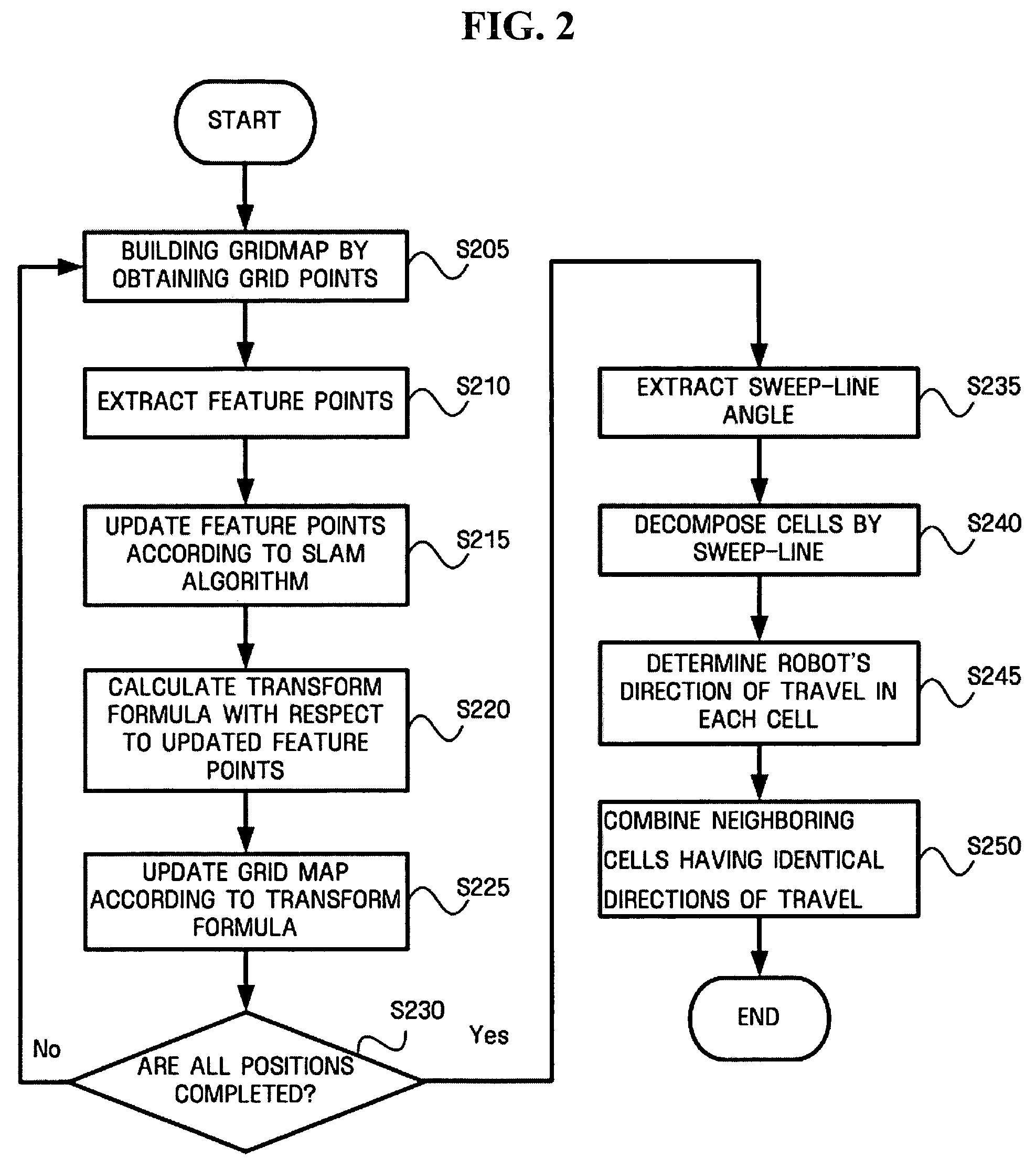 Method, apparatus, and medium for building grid map in mobile robot and method, apparatus, and medium for cell decomposition that uses grid map