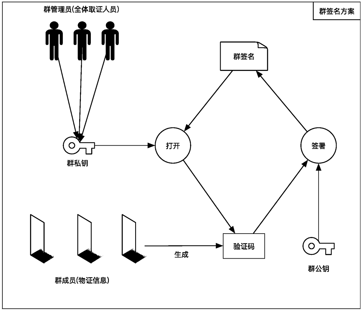 A tamper-proof storage method of electronic material evidence based on group signature