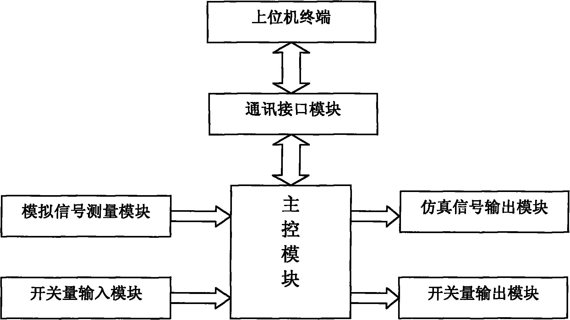 Excitation system simulation test device for synchronous generator