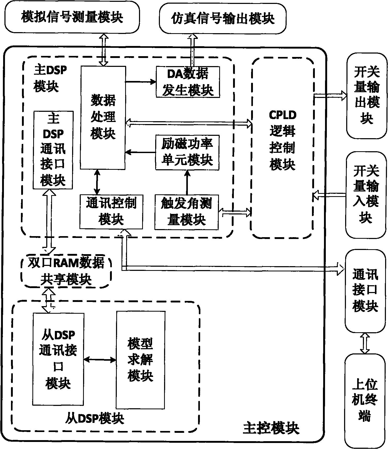 Excitation system simulation test device for synchronous generator