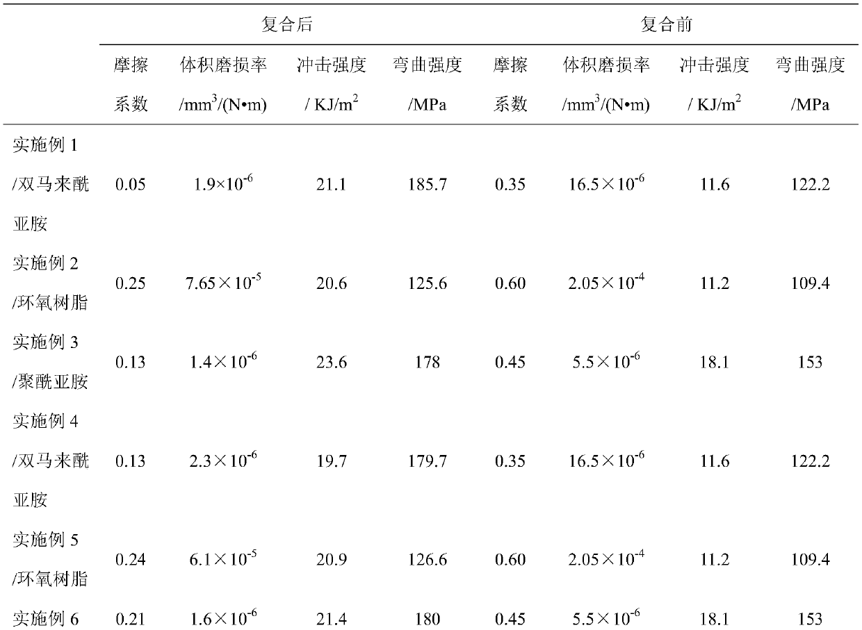 ZnS quantum dot/MXene/polymer-based super-wear-resistant self-lubricating composite material as well as preparation method and application thereof