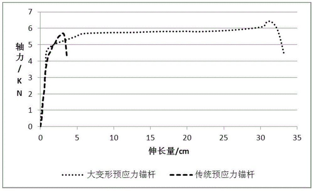 Large-deformation pre-stressed anchor bolt