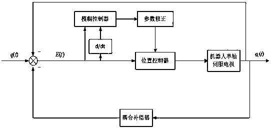 Synchronous control method of annular coupling type multi-axis robot system