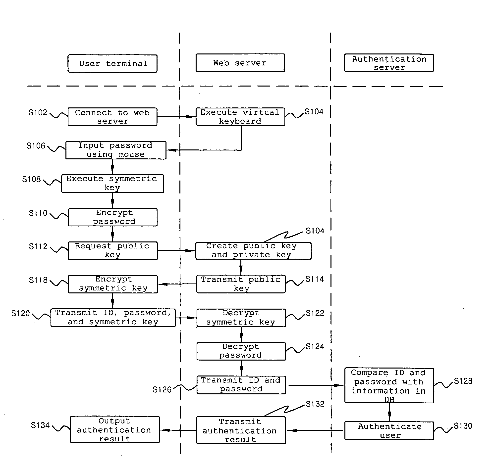 Security method using virtual keyboard