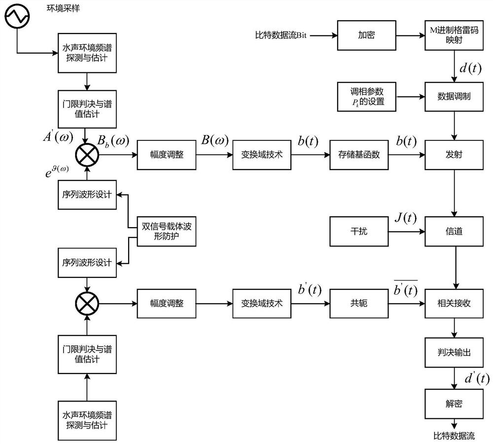 A Covert Underwater Acoustic Communication System with Double-layer Protection Mechanism