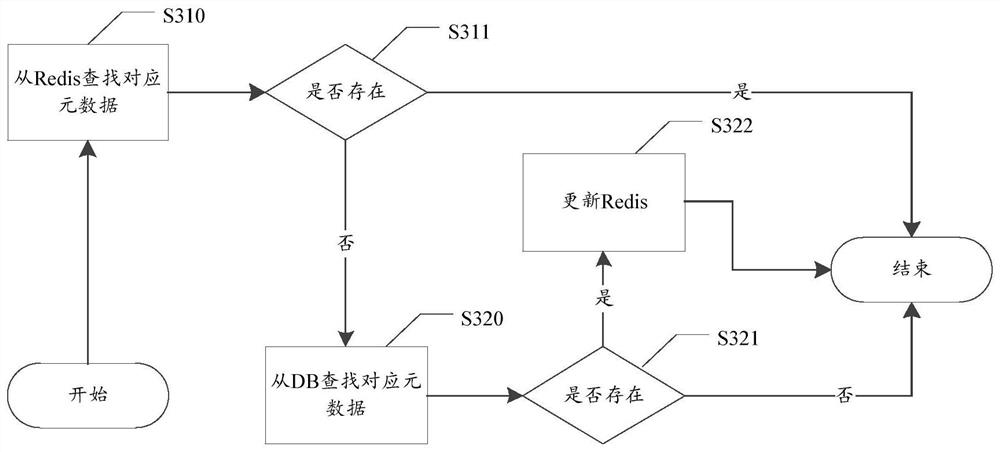 Metadata reading method and device, metadata updating method and device, and storage device