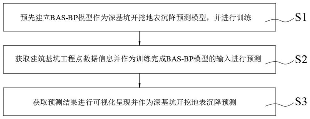 Deep foundation pit excavation surface subsidence prediction method based on BAS-BP model