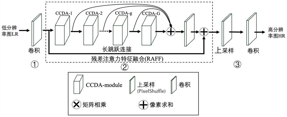 Medical image super-resolution reconstruction method based on multi-attention residual feature fusion