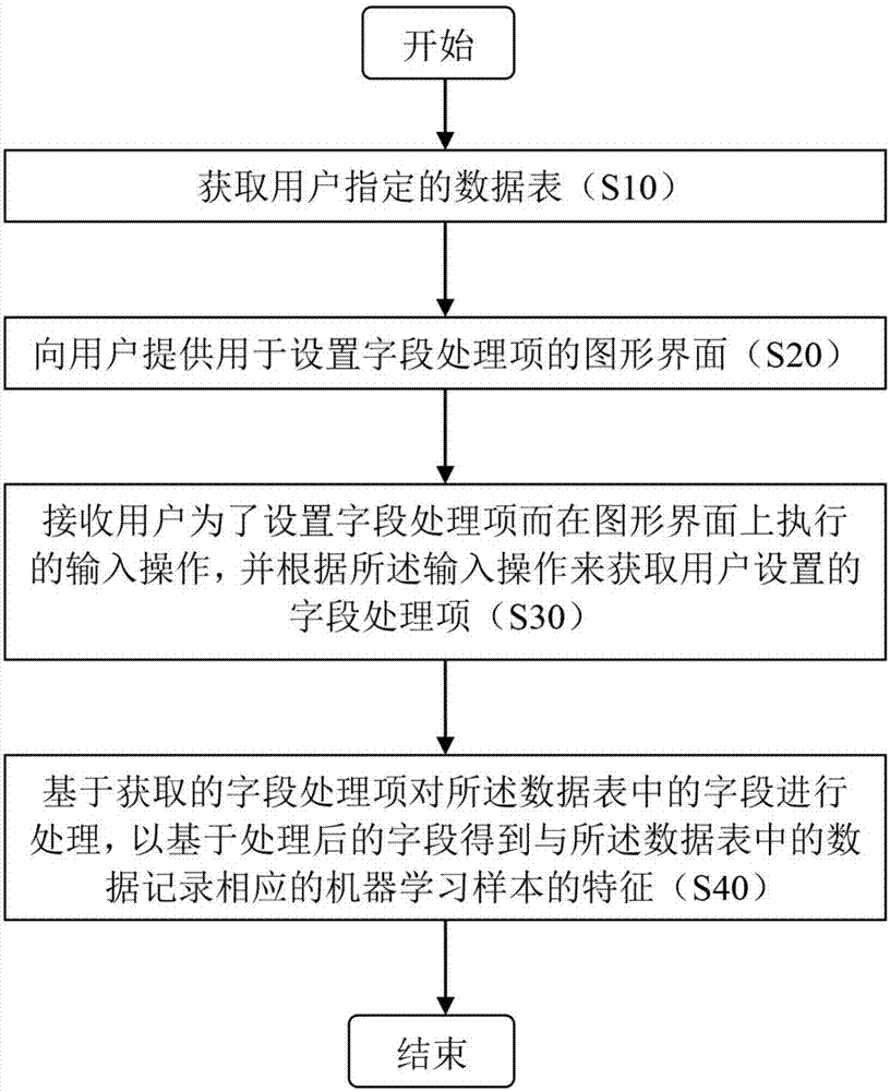 Method and system to process data records