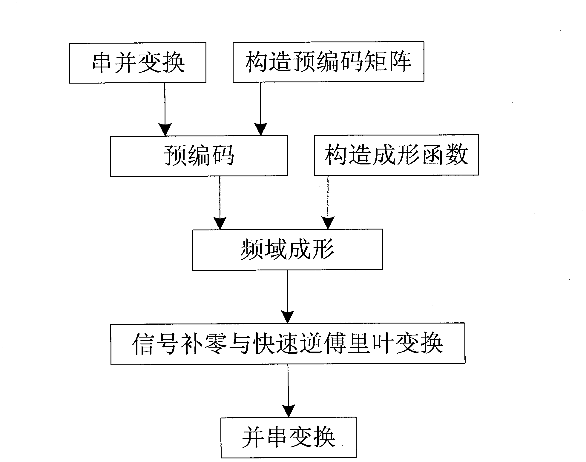 Method for reducing peak-to-average power ratio of frequency domain forming OFDM (Orthogonal Frequency Division Multiplexing) without bandwidth expansion