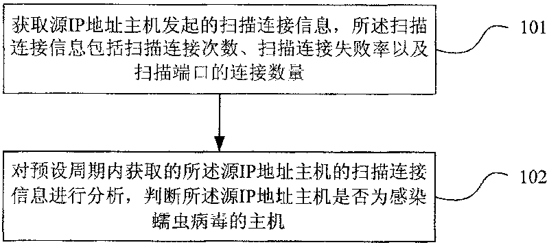 Method and device for detecting worm virus and gateway equipment