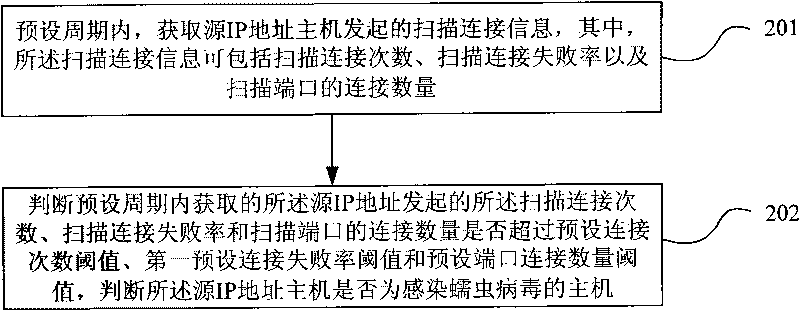 Method and device for detecting worm virus and gateway equipment