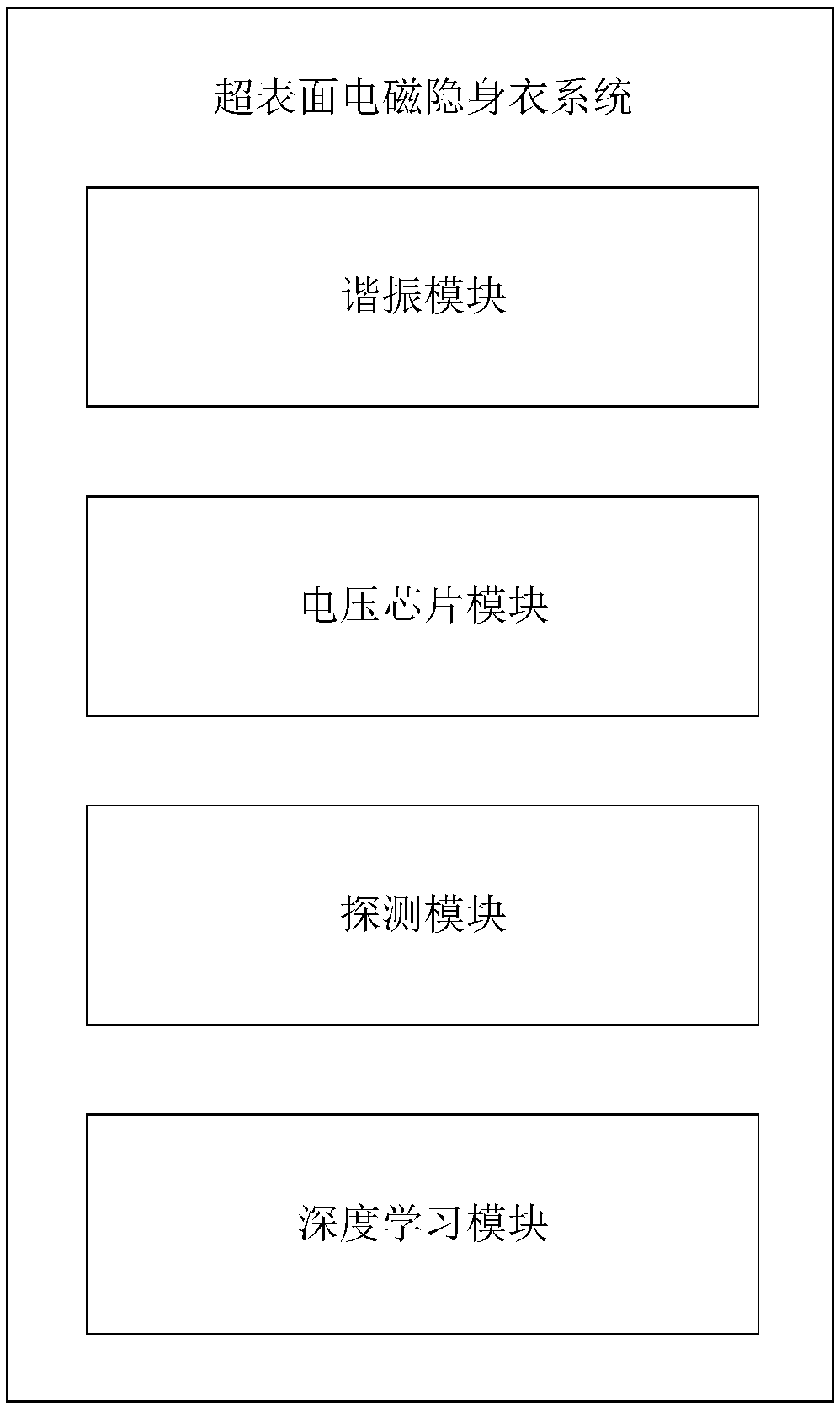 Self-adapting super-surface electromagnetic invisibility cloak system and working method thereof