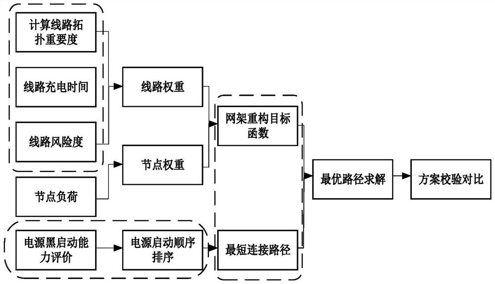 Black-start path recovery optimization method in composite disaster scene