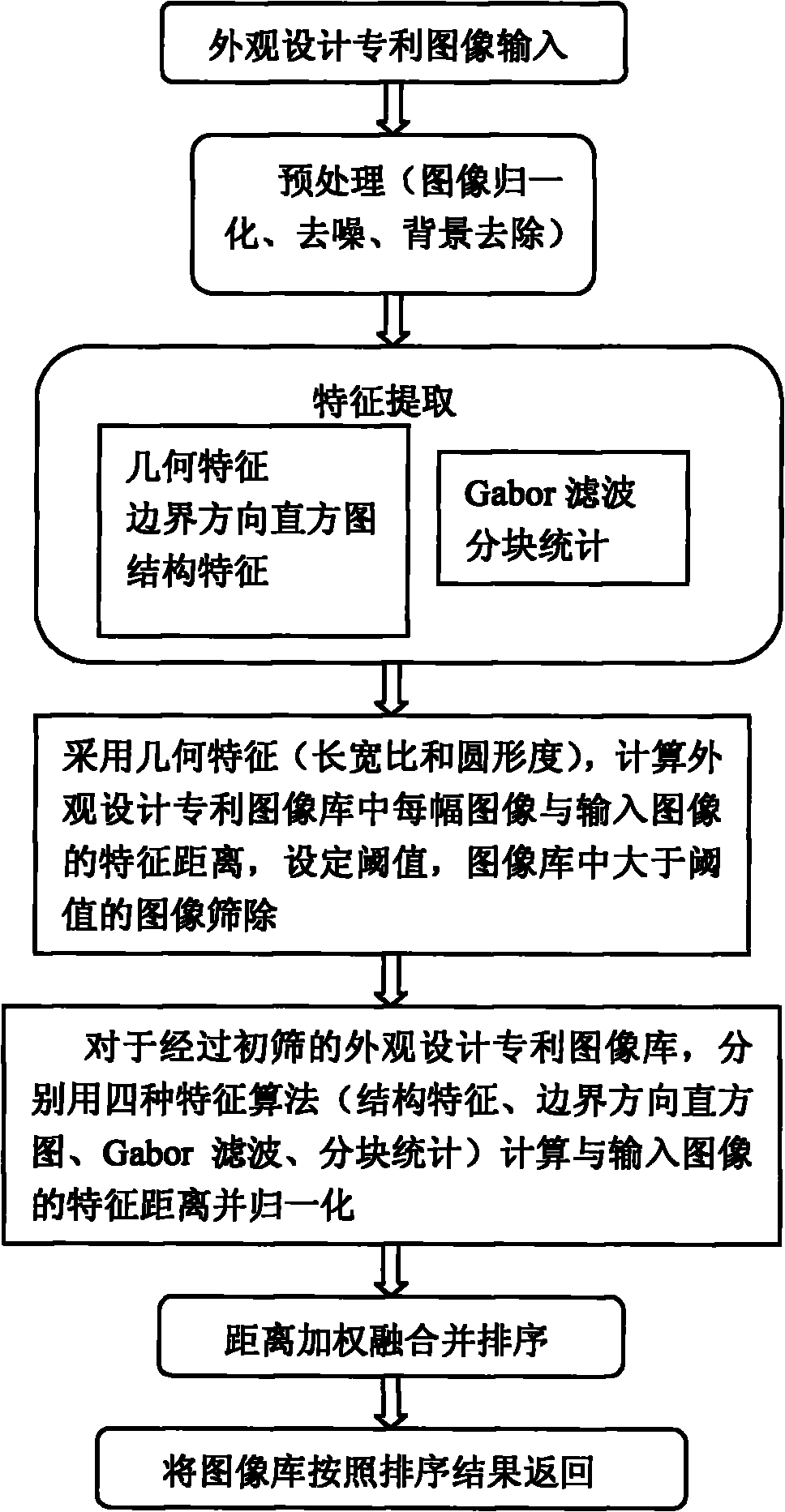 Design patent image retrieval method with multi-characteristics fusion