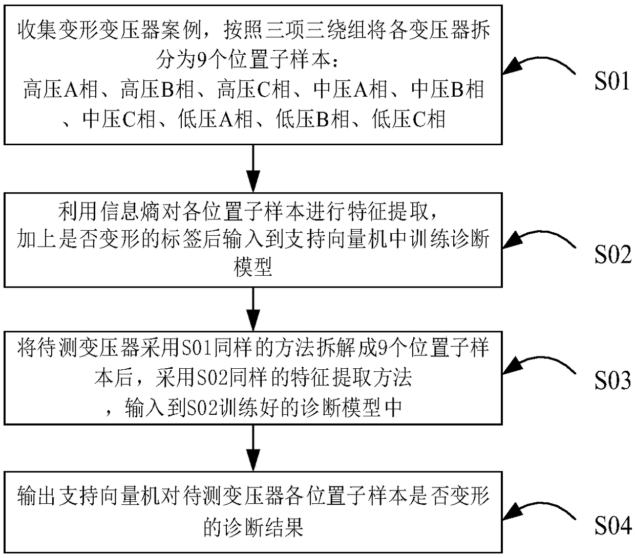 Online diagnosis method for transformer winding deformation position