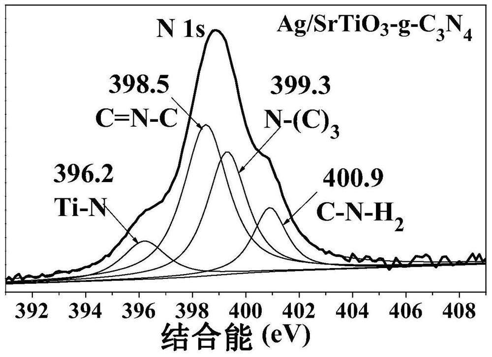 A silver/strontium titanate-g-carbon nitride heterojunction photocatalyst and its preparation method