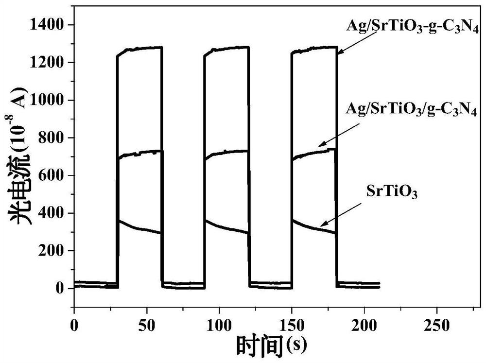 A silver/strontium titanate-g-carbon nitride heterojunction photocatalyst and its preparation method