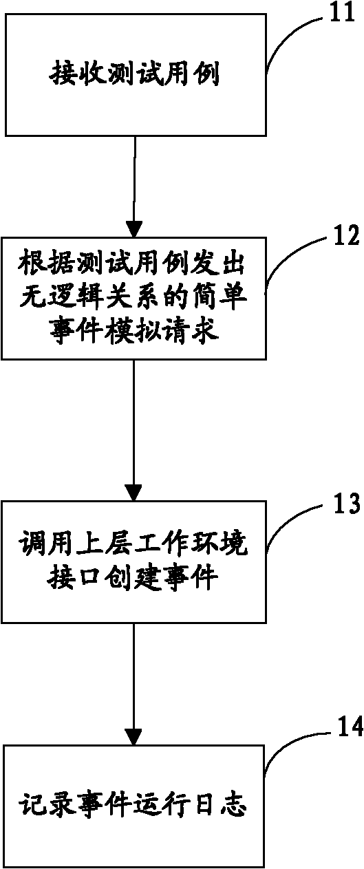 Event simulation-based user interface test method and device