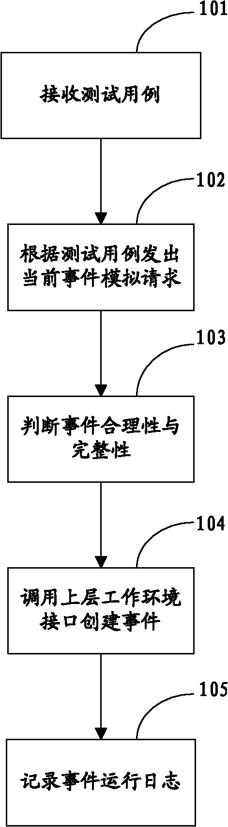 Event simulation-based user interface test method and device