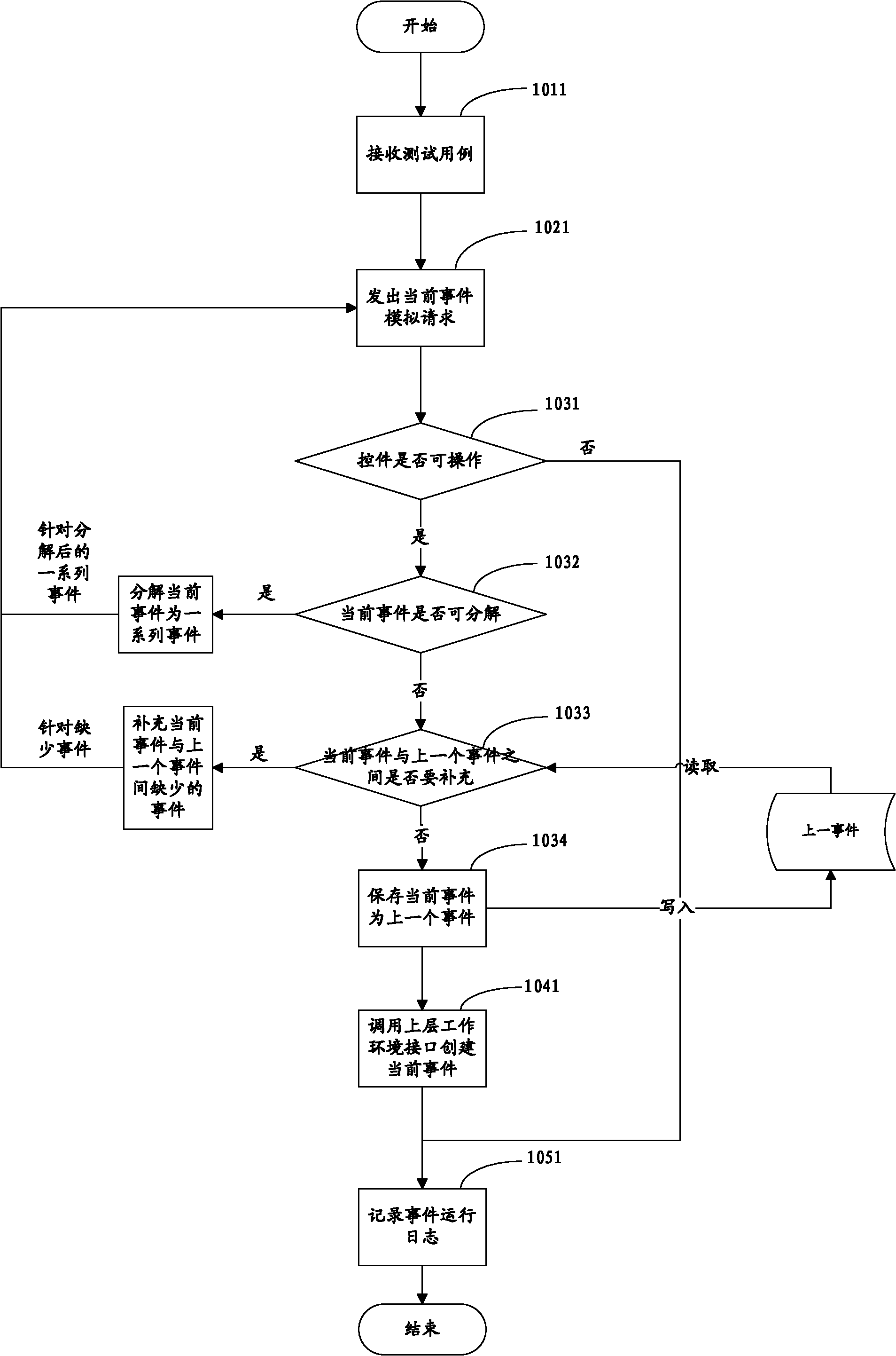 Event simulation-based user interface test method and device