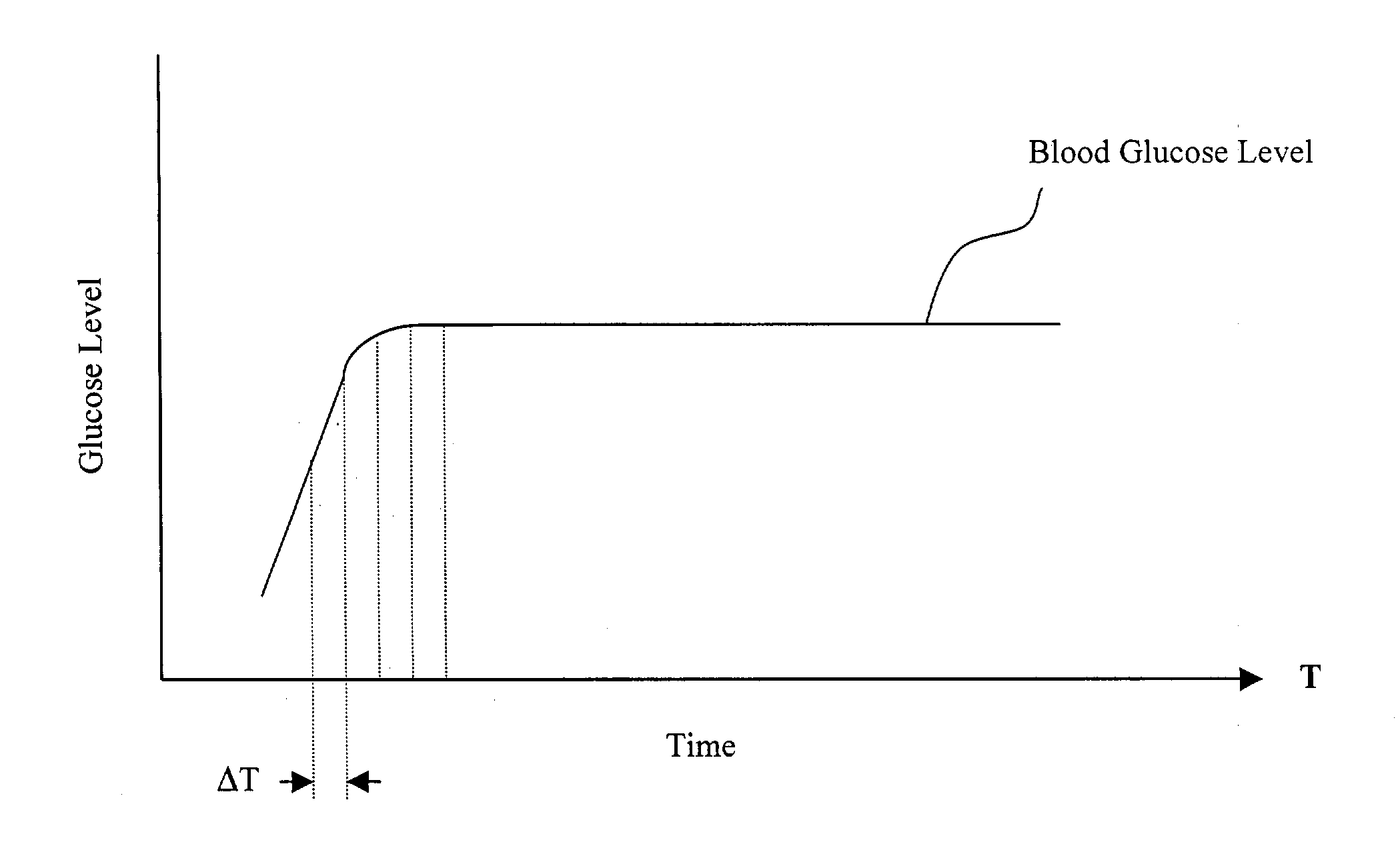 Glucose measurement utilizing non-invasive assessment methods