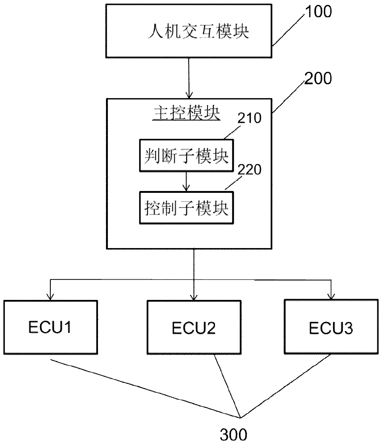 Vehicle low-power-consumption dormancy control method and control system