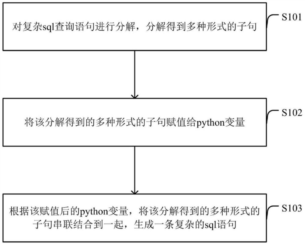 System and method for constructing complex sql statement by utilizing python grammatical semantics