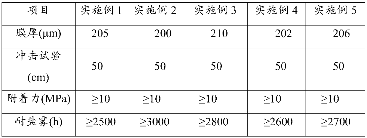 Thick coating type aqueous epoxy zinc-rich anticorrosive coating material and preparation method thereof