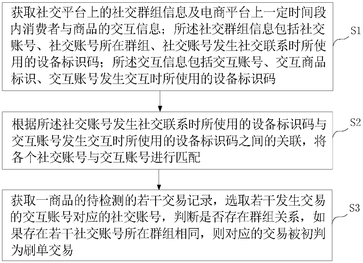 Device identifier code and social group information-based faked sales detection method and system