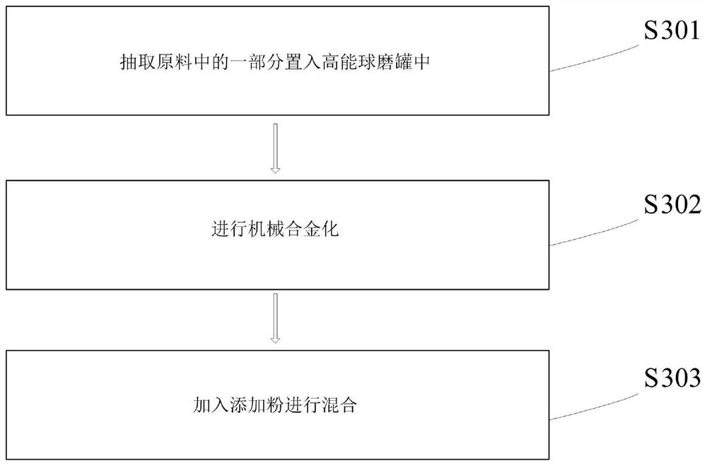 A preparation method of advanced metal matrix composite material for brake disc