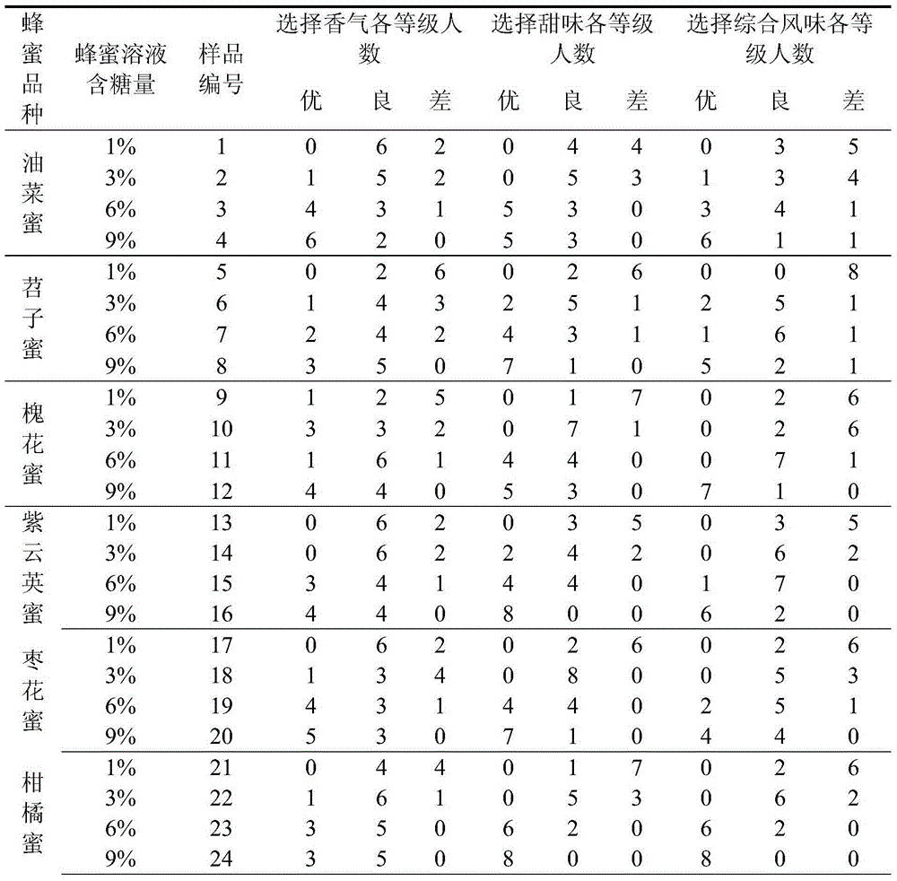 Method for comprehensively evaluating flavor and classifying sweetness of honey