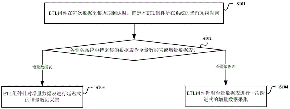 Data acquisition method and ETL (Extraction-Transformation-Loading) assembly