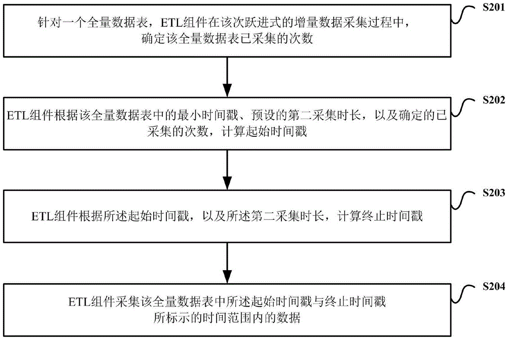 Data acquisition method and ETL (Extraction-Transformation-Loading) assembly