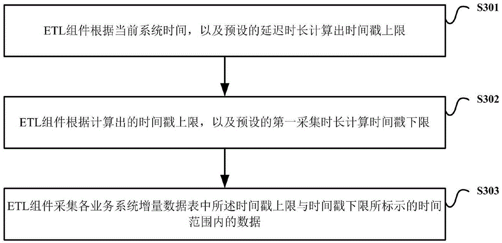 Data acquisition method and ETL (Extraction-Transformation-Loading) assembly