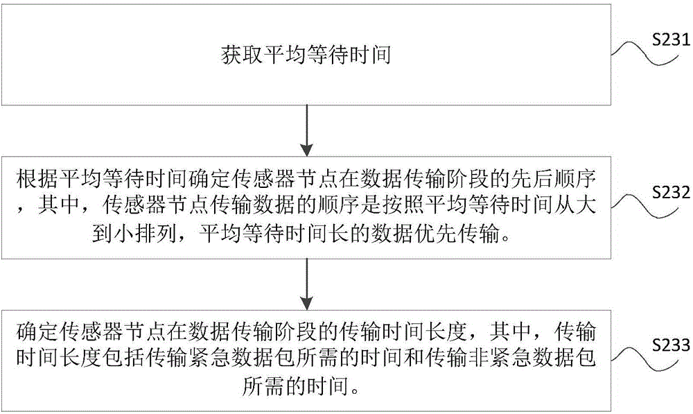 Method and device for scheduling data for body area network