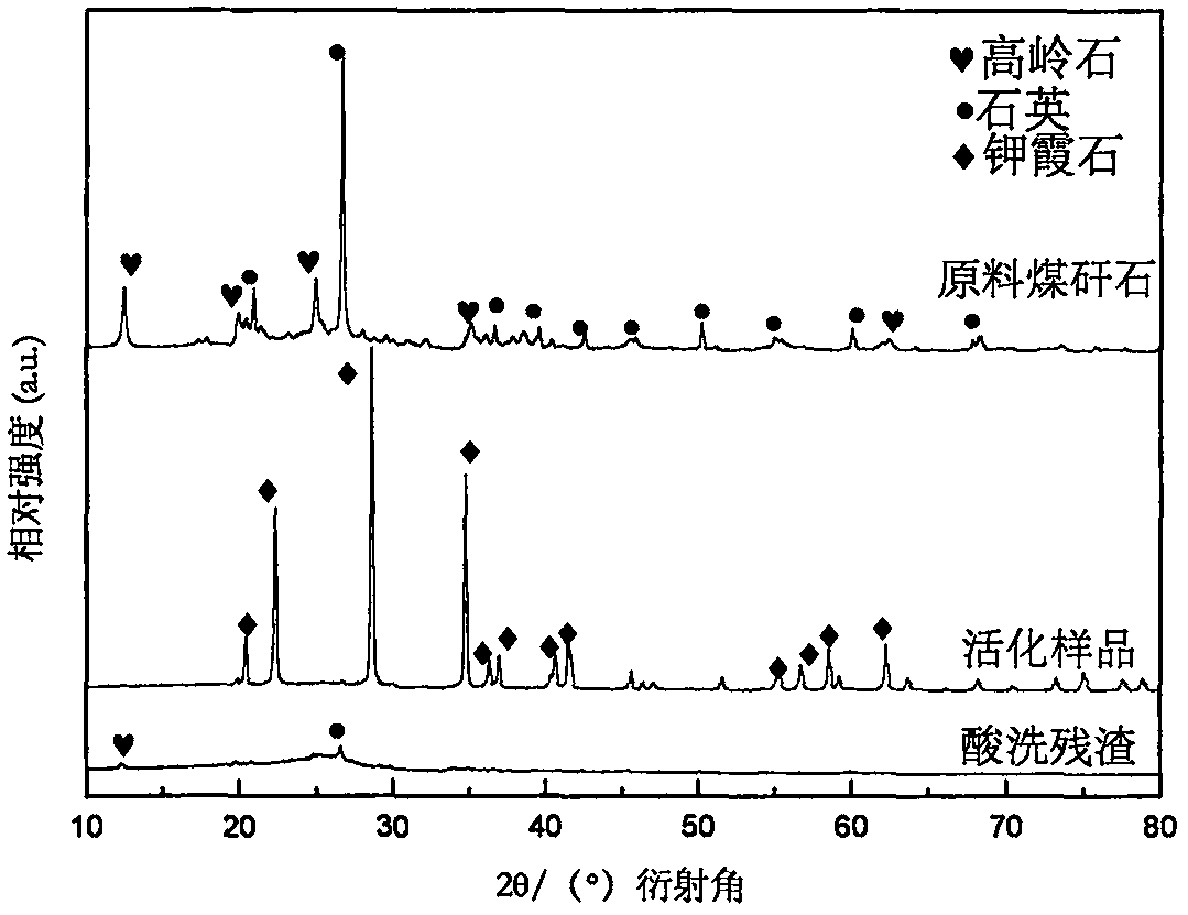 A super(sub)critical activation method of coal gangue and its application