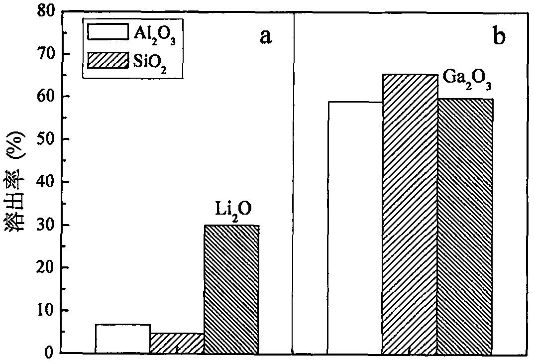 A super(sub)critical activation method of coal gangue and its application