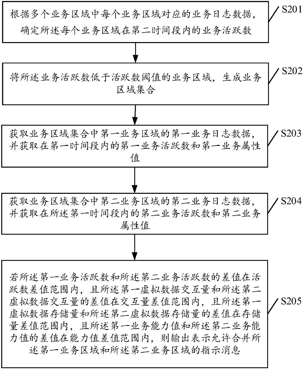 Processing method and device for combining service regions