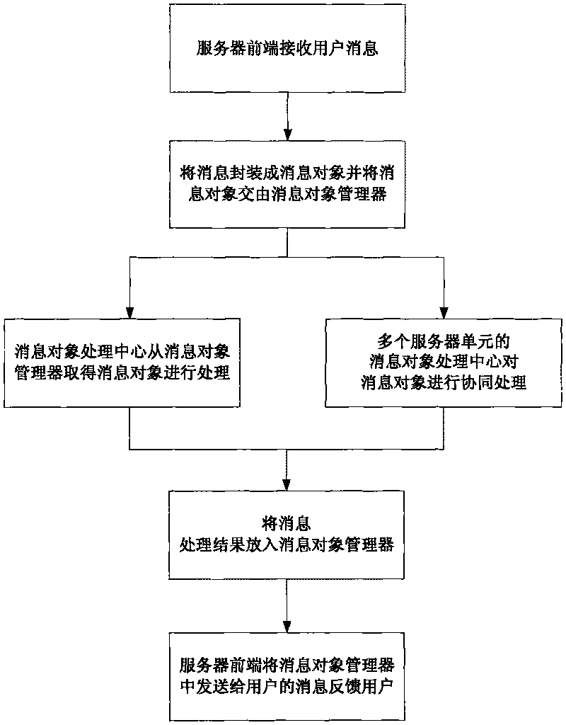 Distributed heartbeat server framework and progress processing method