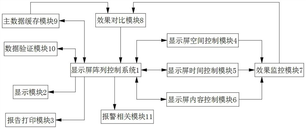 Multi-viewpoint three-dimensional LED electronic display screen array control system