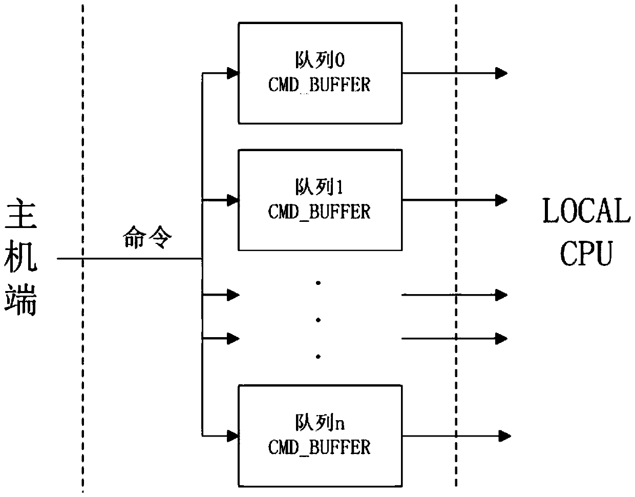 A method and system for realizing nvme protocol multi-command queue