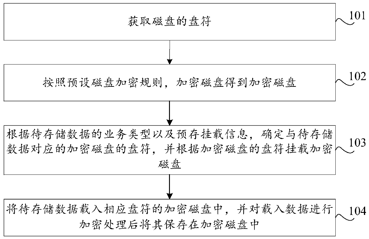 Data storage method and device, storage medium and computer equipment