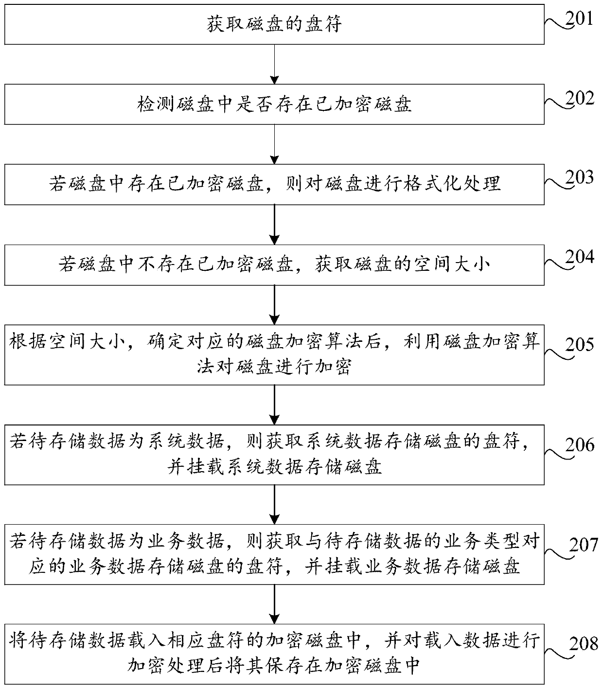 Data storage method and device, storage medium and computer equipment