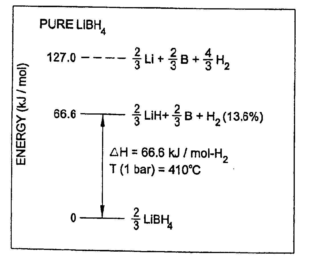 Methods for reversibly storing hydrogen