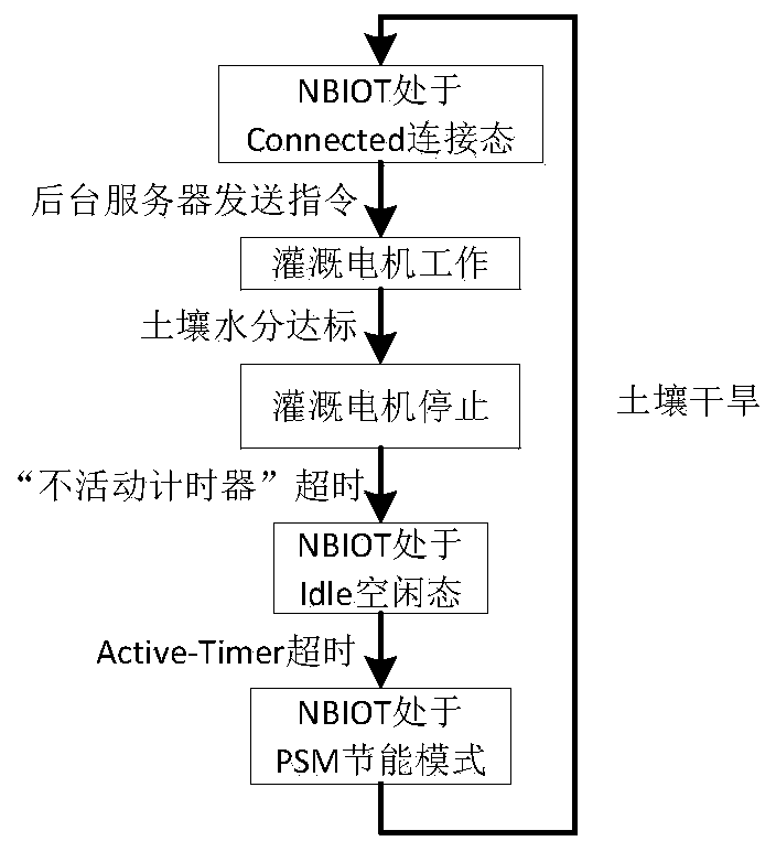 Low-power-consumption farmland management method and system based on NBIOT transmission technology